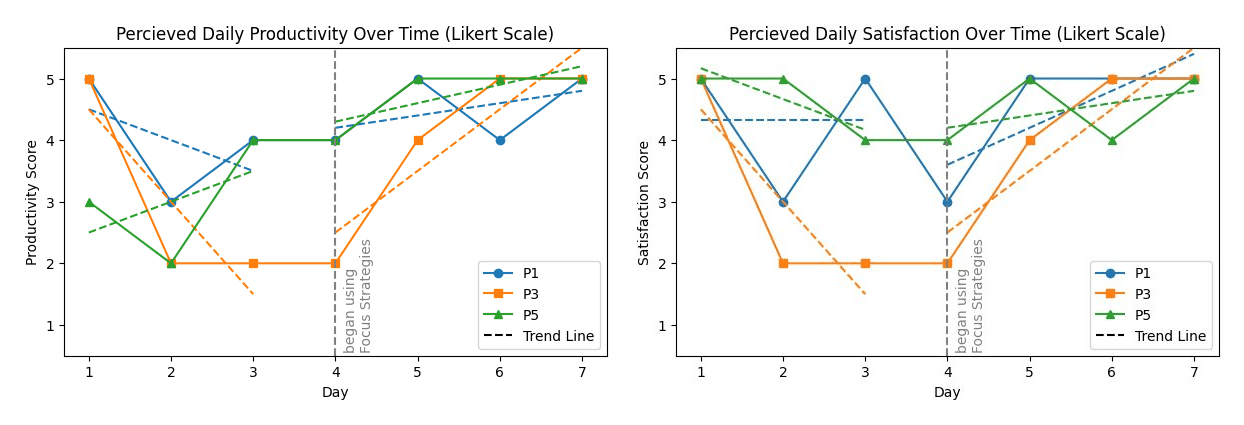 Two side-by-side line charts on a black background. Left chart: Perceived
Daily Productivity Over Time (Likert Scale), showing scores for P1, P3,
and P5 across 7 days with dashed trend lines. Right chart: Perceived Daily
Satisfaction Over Time, same format. A vertical dashed line on each chart
marks day 4, labeled 'began using Focus Strategies.' All three participants
show upward trends after day 4 in both charts.