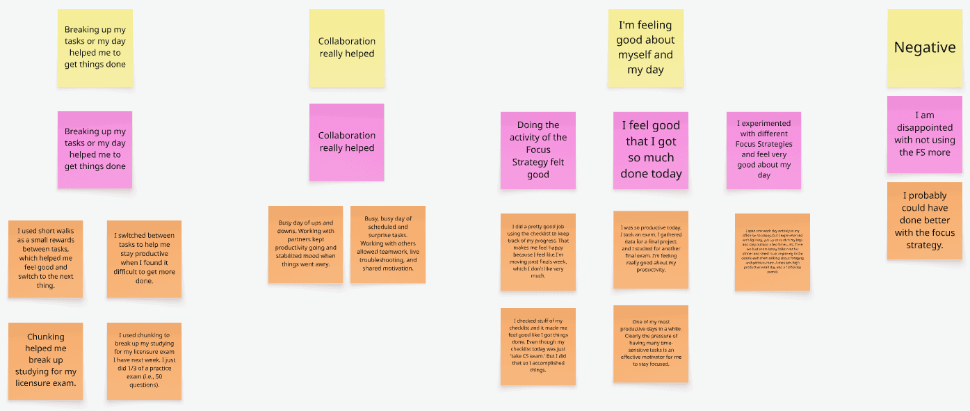 Thematic analysis board showing six clusters of sticky notes. Yellow header
cards label each theme: Breaking up my tasks or my day helped me to get
things done; Collaboration really helped; Doing the activity of the Focus
Strategy felt good; I'm feeling good about myself and my day; I
experimented with different Focus Strategies and feel very good about my
day; and Negative. Pink cards below each header show sub-themes; orange
cards show individual participant responses.